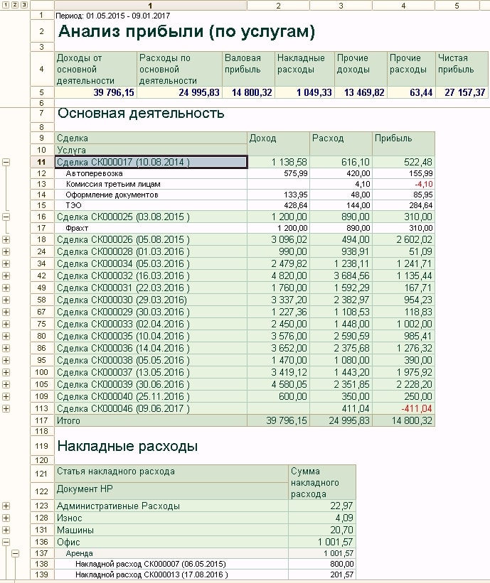 анализ прибыли транспортно-экспедиторского предприятия Soft-Pro ERP Forwarding Экспедитор Про